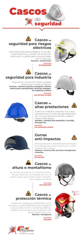 ignorancia Desaparecido Revolucionario Qué tipos de cascos de seguridad existen? | RG Iberia